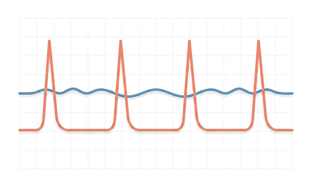 Neutrale Infografik ohne Text: stabile Kurve vs. Spitzen – symbolisch für ruhigen Blutzucker und starke Schwankungen.